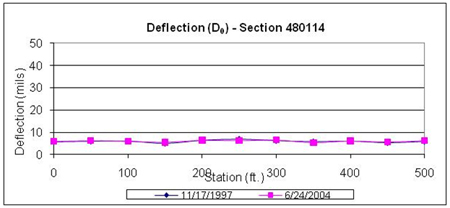 This graph shows deflections under the load center plots for two test dates for the Long-Term Pavement Performance Specific Pavement Study 1 section 480114 in Texas. Deflection is on the y-axis ranging from 0 to 50 mil, and distance is on the x-axis ranging from 0 to 500 ft. The deflection test dates were November 17, 1997, and June 24, 2004 (for a total of two plots). The deflections on the first and last dates are almost the same at all test locations, ranging between 5 and 7 mil.