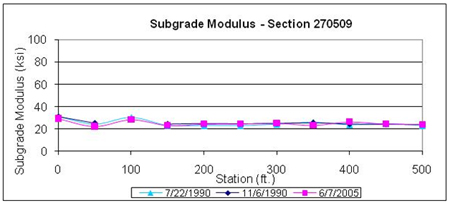 This graph shows backcalculated subgrade moduli for three test dates for the Long-Term Pavement Performance Specific Pavement Study 1 section 270509 in Minnesota. Subgrade modulus is on the y-axis ranging from 0 to 100 ksi, and distance is on the x-axis ranging from 0 to 500 ft. The deflection test dates were July 22, 1990, before placement of overlay; November 6, 1990, immediately after placement of overlay; and June 7, 2005, final test date after the overlay (for a total of three plots). The subgrade moduli on all three test dates are similar at all test locations, with values ranging between 20 and 30 ksi.