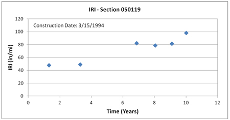 This graph shows the trend of International Roughness Index (IRI) with time for Long-Term Pavement Performance Specific Pavement Study 1 section 050119 in Arkansas. IRI is on the y-axis ranging from 0 to 120 inches/mi, and time is on the x-axis ranging from 0 to 12 years from the date of construction (March 15, 1994). IRI steadily increases from around 47 inches/mi 1 year after construction to 99 inches/mi 10 years after construction.