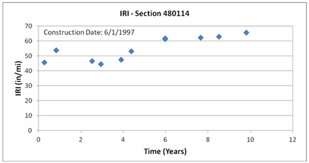 This graph shows the trend of International Roughness Index (IRI) with time for Long-Term Pavement Performance Specific Pavement Study 1 section 480114 in Texas. IRI is on the y-axis ranging from 0 to 70 inches/mi, and time is on the x-axis ranging from 0 to 12 years from the date of construction (June 1, 1997). IRI increases from around 45 inches/mi shortly after construction to 66 inches/mi 10 years after construction.