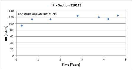 This graph shows the trend of International Roughness Index (IRI) with time for Long-Term Pavement Performance Specific Pavement Study 1 section 310113 in Nebraska. IRI is on the y-axis ranging from 0 to 140 inches/mi, and time is on the x-axis ranging from 0 to 5 years from the date of construction (August 1, 1995). IRI increases from around 95 inches/mi shortly after construction to 125 inches/mi about 5 years after construction.