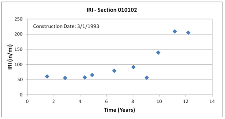 This graph shows the trend of International Roughness Index (IRI) with time for Long-Term Pavement Performance Specific Pavement Study 1 section 010102 in Alabama. IRI is on the y-axis ranging from 0 to 250 inches/mi, and time is on the x-axis ranging from 0 to 14 years from the date of construction (March 1, 1993). IRI increases from around 55 inches/mi 1 year after construction to 205 inches/mi about 12 years after construction.