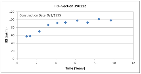 This graph shows the trend of International Roughness Index (IRI) with time for Long-Term Pavement Performance Specific Pavement Study 1 section 390112 in Ohio. IRI is on the y-axis ranging from 0 to 
120 inches/mi, and time is on the x-axis ranging from 0 to 12 years from the date of construction (September 1, 1995). IRI increases from around 57 inches/mi 1 year after construction to around 100 inches/mi 10 years after construction.