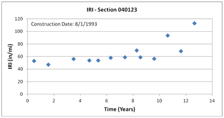 This graph shows the trend of International Roughness Index (IRI) with time for Long-Term Pavement Performance Specific Pavement Study 1 section 040123 in Arizona. IRI is on the y-axis ranging from 0 to 
120 inches/mi, and time is on the x-axis ranging from 0 to 14 years from the date of construction (August 1, 1993). IRI increases from around 50 inches/mi shortly after construction to around 115 inches/mi 13 years after construction.