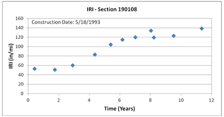 This graph shows the trend of International Roughness Index (IRI) with time for Long-Term Pavement Performance Specific Pavement Study 1 section 190108 in Iowa. IRI is on the y-axis ranging from 0 to 
160 inches/mi, and time is on the x-axis ranging from 0 to 12 years from the date of construction (May 18, 1993). IRI increases from around 50 inches/mi shortly after construction to around 140 inches/mi close to 12 years after construction.