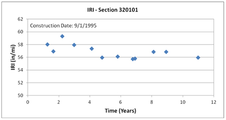 This graph shows the trend of International Roughness Index (IRI) with time for Long-Term Pavement Performance Specific Pavement Study 1 section 320101 in Nevada. IRI is on the y-axis ranging from 50 to 
62 inches/mi, and time is on the x-axis ranging from 0 to 12 years from the date of construction (September 1, 1995). IRI remains fairly constant between 55 and 59 inches/mi throughout the 12 years, with a slight decrease over time.