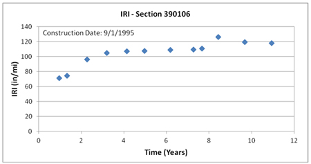 This graph shows the trend of International Roughness Index (IRI) with time for Long-Term Pavement Performance Specific Pavement Study 1 section 390106 in Ohio. IRI is on the y-axis ranging from 0 to 
140 inches/mi, and time is on the x-axis ranging from 0 to 12 years from the date of construction (September 1, 1995). IRI increases from around 70 inches/mi 1 year after construction to around 120 inches/mi 11 years after construction.