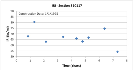 This graph shows the trend of International Roughness Index (IRI) with time for Long-Term Pavement Performance Specific Pavement Study 1 section 310117 in Nebraska. IRI is on the y-axis ranging from 0 to 90 inches/mi, and time is on the x-axis ranging from 0 to 8 years from the date of construction (January 1, 1995). IRI remains around 63 to 67 inches/mi for most of the 8 years, but there is a high IRI value of 80 inches/mi around 1 year after construction and a low IRI value of 54 inches/mi around 7 years after construction.
