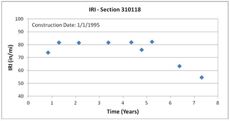 This graph shows the trend of International Roughness Index (IRI) with time for Long-Term Pavement Performance Specific Pavement Study 1 section 310118 in Nebraska. IRI is on the y-axis ranging from 0 to 100 inches/mi, and time is on the x-axis ranging from 0 to 8 years from the date of construction (January 1, 1995). IRI remains around 73 to 81 inches/mi for the first 5 years after construction but drops to 63 and 55 inches/mi at 6 and 7 years after construction, respectively.