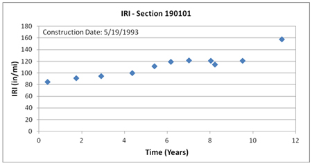 This graph shows the trend of International Roughness Index (IRI) with time for Long-Term Pavement Performance Specific Pavement Study 1 section 190101 in Iowa. IRI is on the y-axis ranging from 0 to 
180 inches/mi, and time is on the x-axis ranging from 0 to 12 years from the date of construction (May 19, 1993). IRI increases from around 83 inches/mi shortly after construction to around 160 inches/mi 11 years after construction.