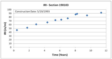 This graph shows the trend of International Roughness Index (IRI) with time for Long-Term Pavement Performance Specific Pavement Study 1 section 190103 in Iowa. IRI is on the y-axis ranging from 0 to 
100 inches/mi, and time is on the x-axis ranging from 0 to 12 years from the date of construction (May 19, 1993). IRI increases from around 45 inches/mi shortly after construction to around 92 inches/mi 11 years after construction.