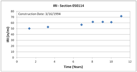 This graph shows the trend of International Roughness Index (IRI) with time for Long-Term Pavement Performance Specific Pavement Study 1 section 050114 in Arkansas. IRI is on the y-axis ranging from 0 to 80 inches/mi, and time is on the x-axis ranging from 0 to 12 years from the date of construction (March 16, 1994). IRI increases from 50 inches/mi 1 year after construction to around 72 inches/mi 11 years after construction.