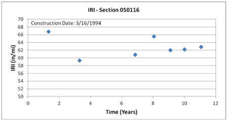 This graph shows the trend of International Roughness Index (IRI) with time for Long-Term Pavement Performance Specific Pavement Study 1 section 050116 in Arkansas. IRI is on the y-axis ranging from 50 to 70 inches/mi, and time is on the x-axis ranging from 0 to 12 years from the date of construction (March 16, 1994). IRI remains fairly constant between 59 and 67 inches/mi for the 11 years after construction.