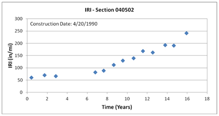 This graph shows the trend of International Roughness Index (IRI) with time for Long-Term Pavement Performance Specific Pavement Study 5 section 040502 in Arizona. IRI is on the y-axis ranging from 0 to 300 inches/mi, and time is on the x-axis ranging from 0 to 18 years from the date of construction (April 20, 1990). IRI increases from around 55 inches/mi shortly after construction to around 245 inches/mi 16 years after construction.