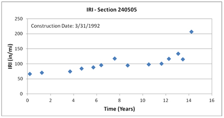 This graph shows the trend of International Roughness Index (IRI) with time for Long-Term Pavement Performance Specific Pavement Study 5 section 240505 in Maryland. IRI is on the y-axis ranging from 0 to 250 inches/mi, and time is on the x-axis ranging from 0 to 16 years from the date of construction (March 31, 1992). IRI increases from around 60 inches/mi shortly after construction to around 205 inches/mi 15 years after construction.