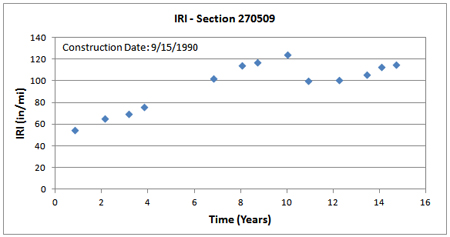 This graph shows the trend of International Roughness Index (IRI) with time for Long-Term Pavement Performance Specific Pavement Study 5 section 270509 in Minnesota. IRI is on the y-axis ranging from 0 to 140 inches/mi, and time is on the x-axis ranging from 0 to 16 years from the date of construction (September 15, 1990). IRI increases from around 55 inches/mi 1 year after construction to around 125 inches/mi 10 years after construction. Eleven years after construction, IRI decreases to 100 inches/mi and again steadily increases to around 118 inches/mi 15 years after construction.