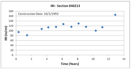 This graph shows the trend of International Roughness Index (IRI) with time for Long-Term Pavement Performance Specific Pavement Study 2 section 040213 in Arizona. IRI is on the y-axis ranging from 0 to 180 inches/mi, and time is on the x-axis ranging from 0 to 14 years from the date of construction (October 1, 1993). IRI increases from around 90 inches/mi shortly after construction to around 165 inches/mi 13 years after construction.