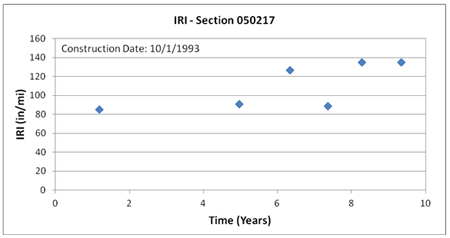 This graph shows the trend of International Roughness Index (IRI) with time for Long-Term Pavement Performance Specific Pavement Study 2 section 050217 in Arkansas. IRI is on the y-axis ranging from 0 to 160 inches/mi, and time is on the x-axis ranging from 0 to 10 years from the date of construction (October 1, 1993). IRI increases from around 85 inches/mi 1 year after construction to around 135 inches/mi more than 9 years after construction.