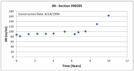This graph shows the trend of International Roughness Index (IRI) with time for Long-Term Pavement Performance Specific Pavement Study 2 section 390205 in Ohio. IRI is on the y-axis ranging from 0 to 180 inches/mi, and time is on the x-axis ranging from 0 to 12 years from the date of construction (August 14, 1996). IRI remains steady at around 80–90 inches/mi shortly after construction until 8 years after construction and increases to around 165 inches/mi over the next 2 years (until 10 years after construction).