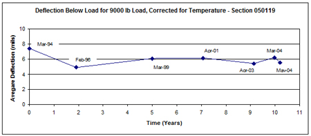 This graph shows the temperature-corrected average deflection measured over time (March 1994 to May 2004) for Long-Term Pavement Performance Specific Pavement Study 1 section 050119 in Arkansas. Deflection is on the y-axis ranging from 0 to 10 mil, and time since construction is on the x-axis ranging from 0 to 11 years. The deflection values from the falling weight deflectometer tests average around 6.0 mil over the 10-year period, and the individual test date values range from 4.9 to 7.4 mil. The highest deflection (7.4 mil) was measured in March 1994, shortly after construction of the section.