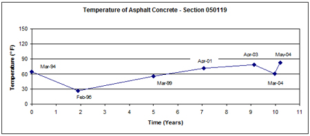 This graph shows the mid-depth asphalt concrete (AC) surface layer temperature versus time (March 1994 to May 2004) for Long-Term Pavement Performance Specific Pavement Study 1 section 050119 in Arkansas. Temperature is on the y-axis ranging from 0 to 150 °F, and time since construction is on the x-axis ranging from 0 to 11 years. The falling weight deflectometer testing in 1994, 1999, and 2004 was conducted during the month of March, and the mid-depth temperature is close to 60 °F for all three test dates. The lowest and highest temperature values were observed in February 1996 and May 2004 with recorded values of 27 and 82 °F, respectively.