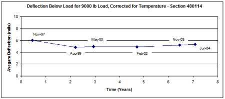 This graph shows the temperature-corrected average deflection measured over time (November 1997 to June 2004) for Long-Term Pavement Performance Specific Pavement Study 1 section 480114 in Texas. Deflection is on the y-axis ranging from 0 to 10 mil, and time since construction is on the x-axis ranging from 0 to 8 years. The deflection values from the falling weight deflectometer tests average around 5.2 mil over the 7-year period, and the individual test date values range from 4.8 to 6.0 mil. The highest deflection (6.0 mil) was measured in November 1997 shortly after construction of the section.