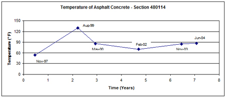 This graph shows the mid-depth asphalt concrete (AC) surface layer temperature versus time (November 1997 to June 2004) for Long-Term Pavement Performance Specific Pavement Study 1 section 480114 in Texas. Temperature is on the y-axis ranging from 0 to 150 °F, and time since construction is on the x-axis ranging from 0 to 8 years. The lowest and highest temperature values were observed in November 1997 and August 1999, with recorded values of 54 and 130 °F, respectively.