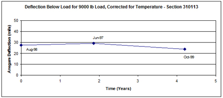 This graph shows the temperature-corrected average deflection measured over time (August 1998 to October 1999) for Long-Term Pavement Performance Specific Pavement Study 1 section 310113 in Nebraska for three test dates: August 1995, June 1997, and October 1999. Deflection is on the y-axis ranging from 0 to 50 mil, and time since construction is on the x-axis ranging from 0 to 5 years. The three deflections range from 23 to 29 mil, with the highest value in June 1997 and the lowest in October 1999.