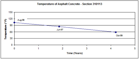 This graph shows the mid-depth asphalt concrete (AC) surface layer temperature versus time (August 1998 to October 1999) for Long-Term Pavement Performance Specific Pavement Study 1 section 310113 in Nebraska. Temperature is on the y-axis ranging from 0 to 150 °F, and time since construction is on the x-axis ranging from 0 to 5 years. The highest temperature, 103 °F, was measured on August 1995, and the lowest temperature, 59°F, was measured in October 1999.