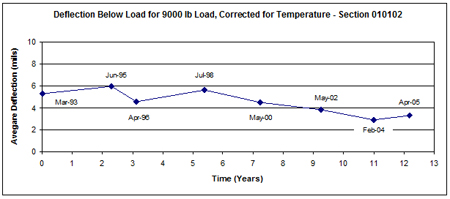 This graph shows the temperature-corrected average deflection measured over time (March 1993 to April 2005) for Long-Term Pavement Performance Specific Pavement Study 1 section 010102 in Alabama. Deflection is on the y-axis ranging from 0 to 10 mil, and time since construction is on the x-axis ranging from 0 to 13 years. The deflection values from the falling weight deflectometer tests show a somewhat decreasing trend with an average deflection of around 4.5 mil over the 12-year period. The February 2004 testing registered the lowest deflection value of 2.9 mil.