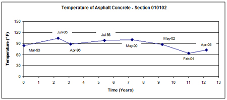 This graph shows the mid-depth asphalt concrete (AC) surface layer temperature versus time (March 1993 to April 2005) for Long-Term Pavement Performance Specific Pavement Study 1 section 010102 in Alabama. Temperature is on the y-axis ranging from 0 to 150 °F, and time since construction is on the x-axis ranging from 0 to 13 years. The average temperature for all test dates is 87 °F, with values ranging from 64 °F in February 2004 to 104 °F in June 1995.