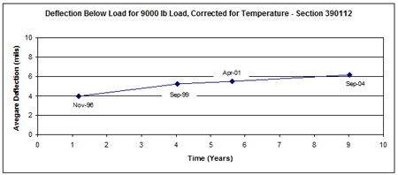 This graph shows the temperature-corrected average deflection measured over time (November 1996 to September 2004) for Long-Term Pavement Performance Specific Pavement Study 1 section 390112 in Ohio for four test dates: November 1996, September 1999, April 2001, and September 2004. Deflection is on the y-axis ranging from 0 to 10 mil, and time is on the x-axis ranging from 0 to 10 years. The deflection values increase with time, from 3.9 to 6.1 mil, over the 8-year period.
