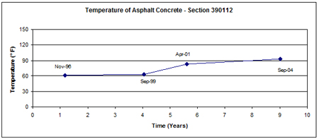 This graph shows the mid-depth asphalt concrete (AC) surface layer temperature versus time (November 1996 to September 2004) for Long-Term Pavement Performance Specific Pavement Study 1 section 390112 in Ohio. Temperature is on the y-axis ranging from 0 to 150 °F, and time since construction is on the x-axis ranging from 0 to 10 years. Temperature values range from 60 to 93 °F, with the lowest values recorded during November 1996 and September 1999.