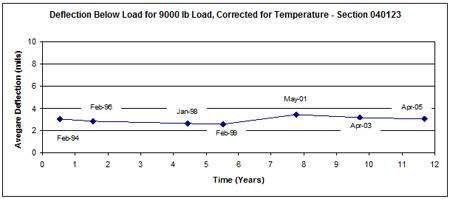 This graph shows the temperature-corrected average deflection measured over time (February 1994 to April 2005) for Long-Term Pavement Performance Specific Pavement Study 1 section 040123 in Arizona. Deflection is on the y-axis ranging from 0 to 10 mil, and time since construction is on the x-axis ranging from 0 to 12 years. Deflection remained fairly constant throughout the 11-year period, with most deflections close to 3 mil.