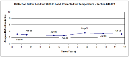 This graph shows the temperature-corrected average deflection measured over time (February 1994 to April 2005) for Long-Term Pavement Performance Specific Pavement Study 1 section 040123 in Arizona. Deflection is on the y-axis ranging from 0 to 10 mil, and time since construction is on the x-axis ranging from 0 to 12 years. Deflection remained fairly constant throughout the 11-year period, with most deflections close to 3 mil.