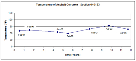 This graph shows the mid-depth asphalt concrete (AC) surface layer temperature versus time (February 1994 to April 2005) for Long-Term Pavement Performance Specific Pavement Study 1 section 040123 in Arizona. Temperature is on the y-axis ranging from 0 to 150 °F, and time since construction is on the x-axis ranging from 0 to 12 years. The average temperature is 74 °F, with actual values ranging between 59 °F in February 1999 and 94 °F in April 2003.