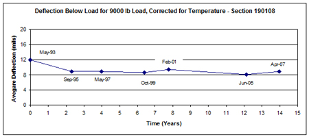 This graph shows the temperature-corrected average deflection measured over time (May 1993 to April 2007) for Long-Term Pavement Performance Specific Pavement Study 1 section 190108 in Iowa. Deflection is on the y-axis ranging from 0 to 20 mil, and time since construction is on the x-axis ranging from 0 to 15 years. The measured deflections show a constant trend with an average of 9.3 mil over the 14-year period, with the exception of the initial test date, which has a deflection of 11.9 mil.