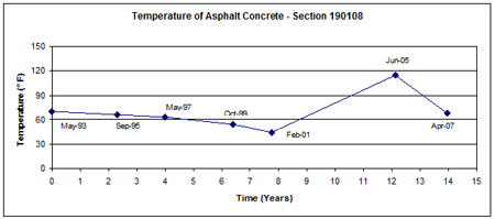 This graph shows the mid-depth asphalt concrete (AC) surface layer temperature versus time (May 1993 to April 2007) for Long-Term Pavement Performance Specific Pavement Study 1 section 190108 in Iowa. Temperature is on the y-axis ranging from 0 to 150 °F, and time since construction is on the x-axis ranging from 0 to 15 years. The recorded asphalt concrete temperature shows a decreasing trend between the test surveys of May 1994 and February 2001, from around 70 to 40 °F. The temperature increases to 115 °F in June 2005 and decreases to around 65 °F in April 2007.