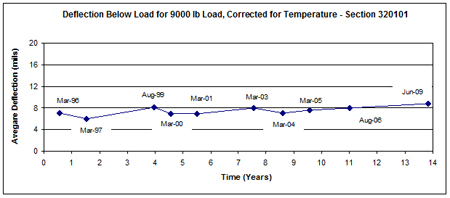 This graph shows the temperature-corrected average deflection measured over time (March 1996 to June 2009) for Long-Term Pavement Performance Specific Pavement Study 1 section 320101 in Nevada. Deflection is on the y-axis ranging from 0 to 20 mil, and time since construction is on the x-axis ranging from 0 to 14 years. The deflection values range from 6.0 to 8.7 mil and average around 7.4 mil during this 13-year period.