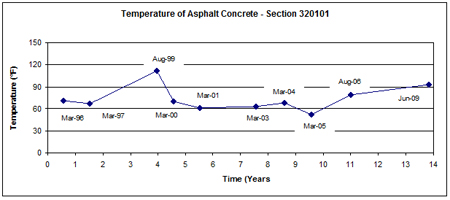 This graph shows the mid-depth asphalt concrete (AC) surface layer temperature versus time (March 1996 to June 2009) for Long-Term Pavement Performance Specific Pavement Study 1 section 320101 in Nevada. Temperature is on the y-axis ranging from 0 to 150 °F, and time since construction is on the x-axis ranging from 0 to 14 years. This plot shows scattered temperature values throughout the time period, with the highest and lowest temperature values of 112 and 52 °F recorded on August 1999 and March 2005, respectively.
