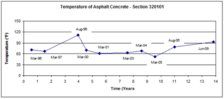 This graph shows the mid-depth asphalt concrete (AC) surface layer temperature versus time (March 1996 to June 2009) for Long-Term Pavement Performance Specific Pavement Study 1 section 320101 in Nevada. Temperature is on the y-axis ranging from 0 to 150 °F, and time since construction is on the x-axis ranging from 0 to 14 years. This plot shows scattered temperature values throughout the time period, with the highest and lowest temperature values of 112 and 52 °F recorded on August 1999 and March 2005, respectively.