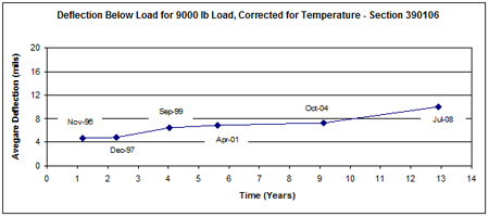 This graph shows the average temperature corrected deflection measured over time (November 2006 to July 2008) for Long-Term Pavement Performance Specific Pavement Study 1 section 310106 in Ohio. Deflection is on the y-axis ranging from 0 to 20 mil, and time is on the x-axis ranging from 0 to 14 years. The deflections increase from 4.7 to 10.0 mil over the 12-year period.