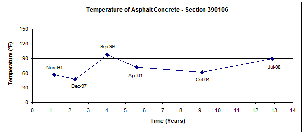 This graph shows the mid-depth asphalt concrete (AC) surface layer temperature versus time (November 2006 to July 2008) for Long-Term Pavement Performance Specific Pavement Study 1 section 390106 in Ohio. Temperature is on the y-axis ranging from 0 to 150 °F, and time since construction is on the x-axis ranging from 0 to 14 years. Temperature values are scattered throughout the 12-year period, with an average of 71 °F. The highest and lowest temperatures were 97 and 48 °F, which were recorded on September 1999 and December 1997, respectively.