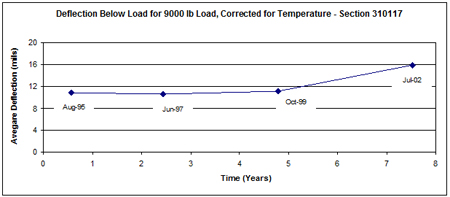 This graph shows the temperature-corrected average deflection measured over time (August 1995 to July 2002) for Long-Term Pavement Performance Specific Pavement Study 1 section 310117 in Nebraska. Deflection is on the y-axis ranging from 0 to 20 mil, and time since construction is on the x-axis ranging from 0 to 8 years. Deflections remained relatively constant around 11 mil from August 1995 to October 1999 and increased to 16 mil in July 2002.