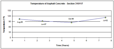 This graph shows the mid-depth asphalt concrete (AC) surface layer temperature versus time (August 1995 to July 2002) for Long-Term Pavement Performance Specific Pavement Study 1 section 310117 in Nebraska. Temperature is on the y-axis ranging from 0 to 150 °F, and time since construction is on the x-axis ranging from 0 to 8 years. The average temperature is 98 °F, with temperatures ranging from 84 to 112 °F.