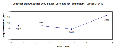 This graph shows the temperature-corrected average deflection measured over time (August 1995 to July 2002) for Long-Term Pavement Performance Specific Pavement Study 1 section 310118 in Nebraska. Deflection is on the y-axis ranging from 0 to 20 mil, and time since construction is on the x-axis ranging from 0 to 8 years. The measured deflections range between 7.4 and 9.8 mil between August 1995 and October 1999 and increase to 17.0 mil in July 2002.