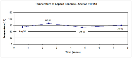 This graph shows the mid-depth asphalt concrete (AC) surface layer temperature versus time (August 1995 to July 2002) for Long-Term Pavement Performance Specific Pavement Study 1 section 310118 in Nebraska. Temperature is on the y-axis ranging from 0 to 150 °F, and time since construction is on the x-axis ranging from 0 to 8 years. Temperatures vary between 85 and 115 °F over the 7-year period.