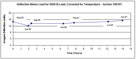 TThis graph shows the temperature-corrected average deflection measured over time (May 1993 to April 2007) for Long-Term Pavement Performance Specific Pavement Study 1 section 190101 in Iowa. Deflection is on the y-axis ranging from 0 to 20 mil, and time since construction is on the x-axis ranging from 0 to 15 years. The measured deflections are relatively consistent, varying between 12.0 and 15.2 mil over the 14-year period.