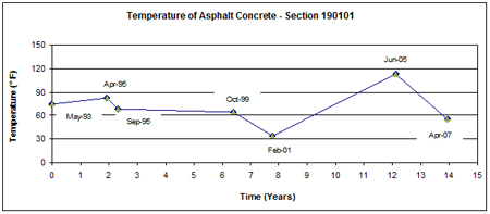 This graph shows the mid-depth asphalt concrete (AC) surface layer temperature versus time (May 1993 to April 2007) for Long-Term Pavement Performance Specific Pavement Study 1 section 190101 in Iowa. Temperature is on the y-axis ranging from 0 to 150 °F, and time since construction is on the x-axis ranging from 0 to 15 years. The temperature values vary between 34 and 113 °F throughout the 14-year period.