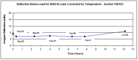 This graph shows the temperature-corrected average deflection measured over time (May 1993 and June 2005) for Long-Term Pavement Performance Specific Pavement Study 1 section 190103 in Iowa. Deflection is on the y-axis ranging from 0 to 20 mil, and time since construction is on the x-axis ranging from 0 to 13 years. The average deflection is 5.8 mil, with values ranging from 4 to 8 mil, except for the last test date on June 2005, which is close to 9 mil.